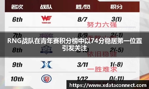 RNG战队在青年赛积分榜中以74分稳居第一位置引发关注